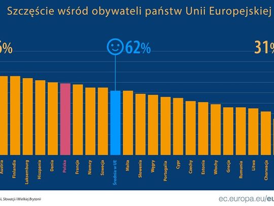 Czy jesteśmy szczęśliwym narodem? Polska powyżej średniej