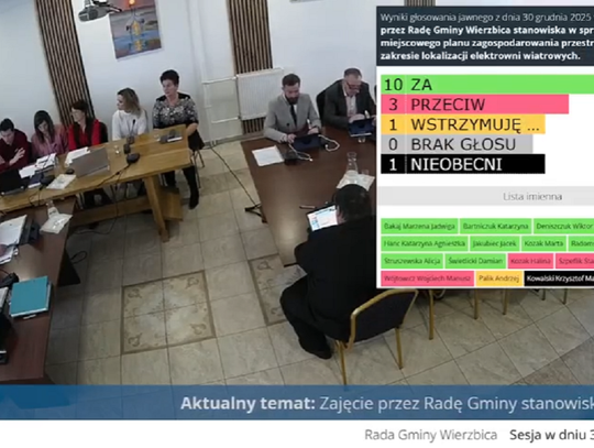 Na ok. 2,5 mln zł rocznie mogłaby liczyć gmina Wierzbica z tytułu podatków, gdyby umożliwiła wybudowanie na swoim terenie 10-12 turbin wiatrowych. Przedstawiciele inwestora, którzy pojawili się podczas ostatniej sesji, roztoczyli przed radnymi wizję świetlanej przyszłości.