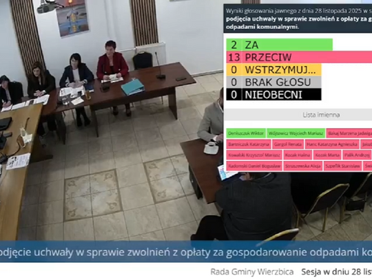 W czasie przedostatniej sesji radny Wiktor Deniszczuk złożył wniosek formalny, w którym poprosił radę gminy, aby ta poparła lub odrzuciła pomysł podjęcia prac w sprawie ustanowienia zwolnienia z opłaty za wywóz odpadów komunalnych.