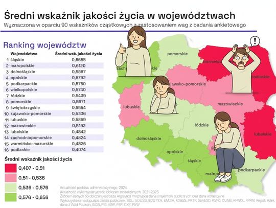 Lubelszczyzna wypada bardzo słabo na tle kraju, jednak i tutaj są ośrodki, których wg raportu żyje się całkiem nieźle.