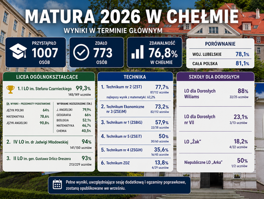 Matura 2026 w Chełmie. Duże różnice między szkołami