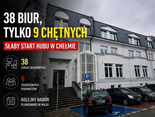 Miało przyciągnąć innowacyjne firmy i być impulsem dla lokalnej gospodarki. Tymczasem do pierwszego naboru do hubu technologicznego w Chełmie zgłosiło się tylko dziewięć podmiotów.