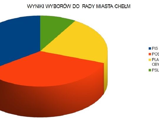 Rada Miasta Chełm - Wyniki wyborów