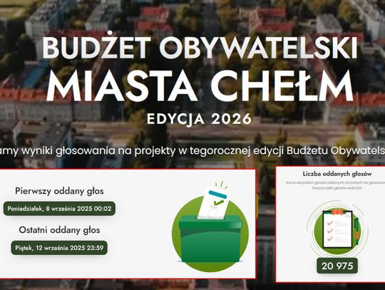Rekordowy Budżet Obywatelski w Chełmie. Znamy wyniki głosowania