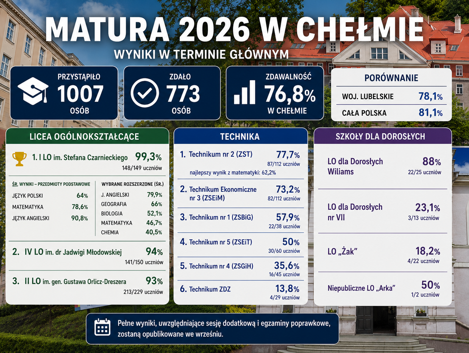 Matura 2026 w Chełmie. Duże różnice między szkołami