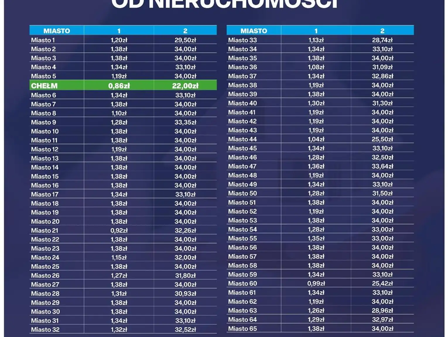 Prezydent Chełma chwali się najniższymi podatkami od nieruchomości