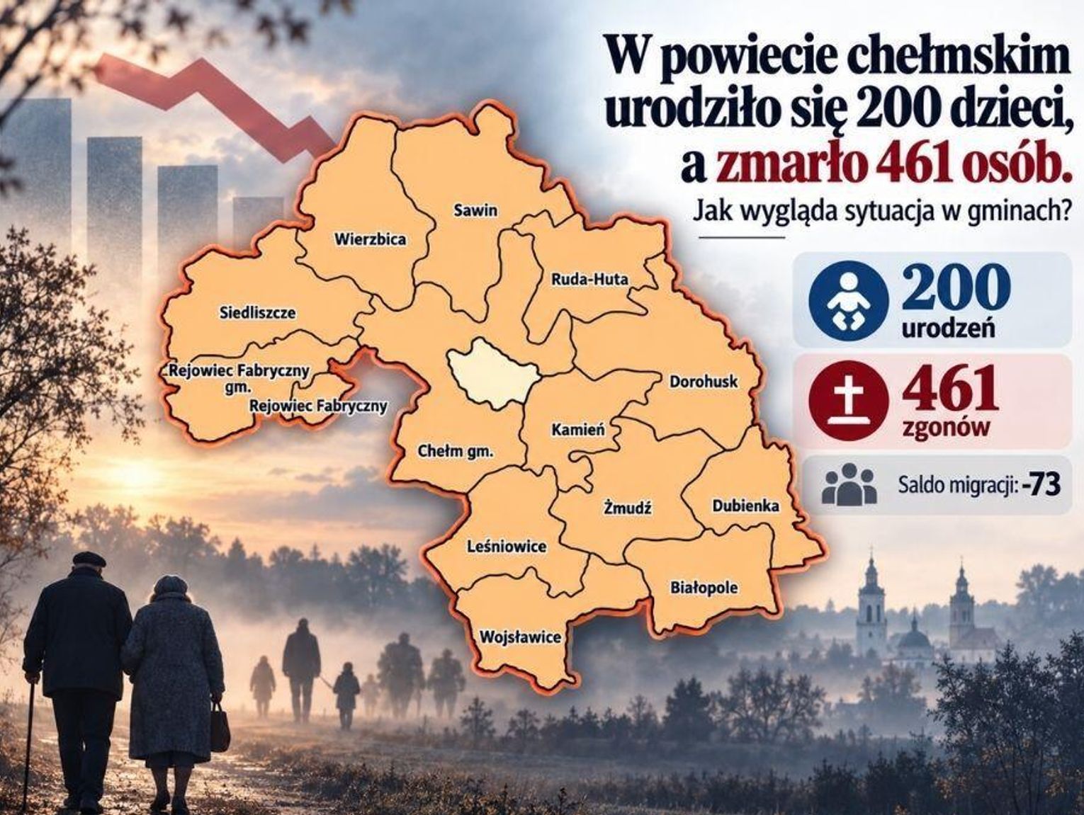W powiecie chełmskim urodziło się 200 dzieci, a zmarło 461 osób. Jak wygląda sytuacja w gminach?