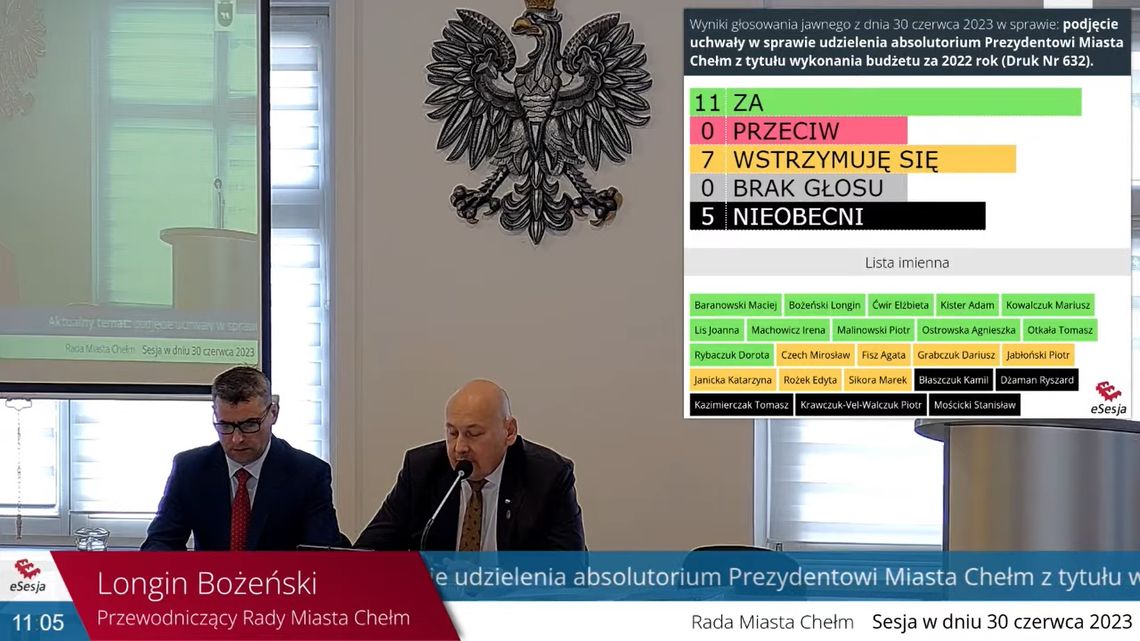Chełm. Nie ma absolutorium ani wotum zaufania dla prezydenta. Banaszek poczuł się wolny... Chełm. Nie ma absolutorium ani wotum zaufania dla prezydenta. Banaszek poczuł się wolny...