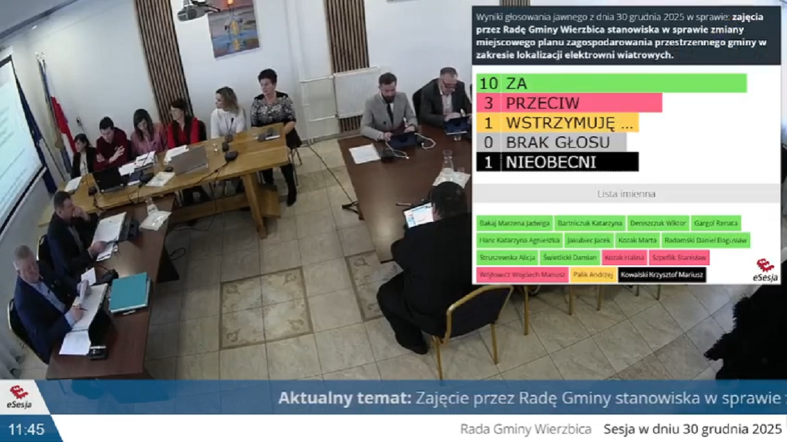 Na ok. 2,5 mln zł rocznie mogłaby liczyć gmina Wierzbica z tytułu podatków, gdyby umożliwiła wybudowanie na swoim terenie 10-12 turbin wiatrowych. Przedstawiciele inwestora, którzy pojawili się podczas ostatniej sesji, roztoczyli przed radnymi wizję świetlanej przyszłości.