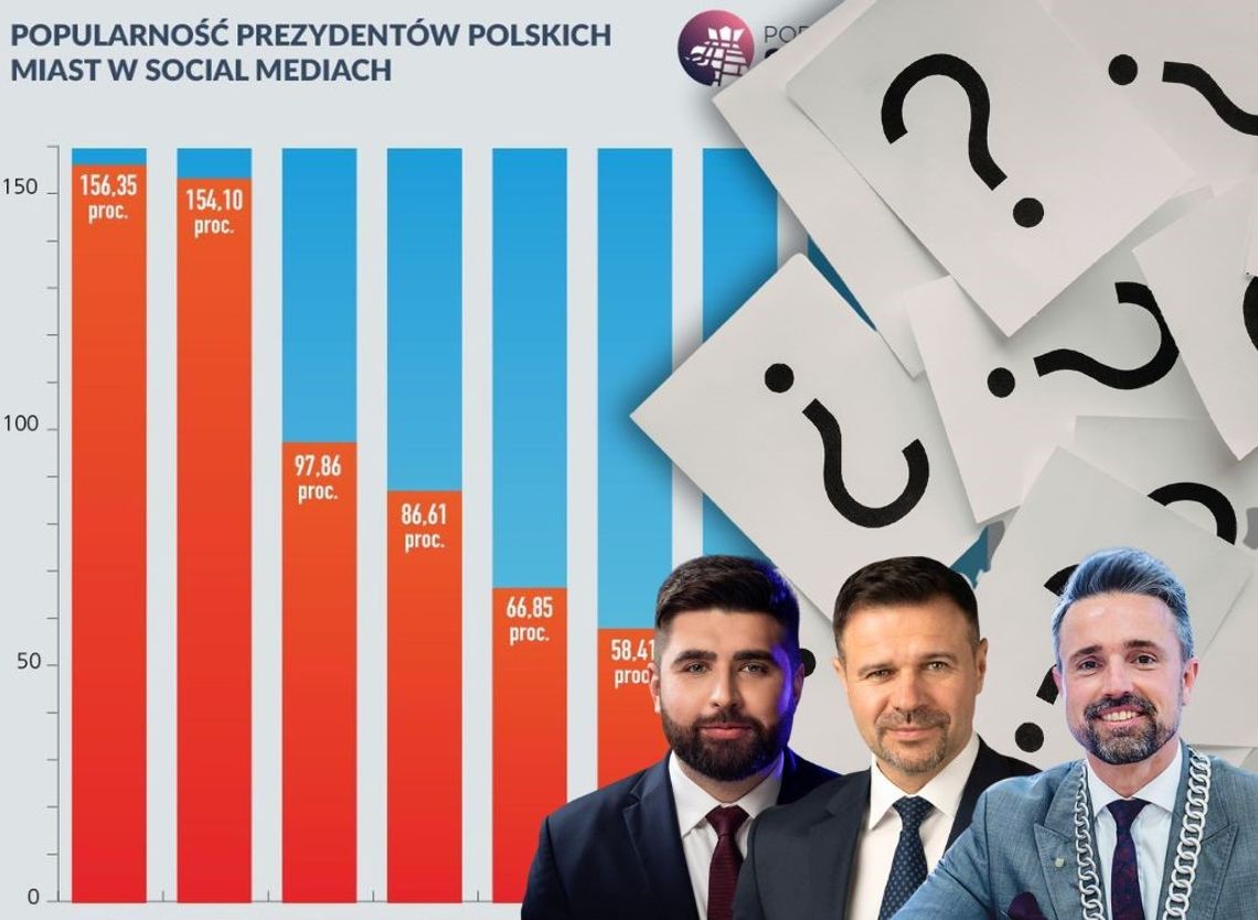 Prezydent Chełma Jakub Banaszek w czołówce rankingu najpopularniejszych prezydentów polskich miast