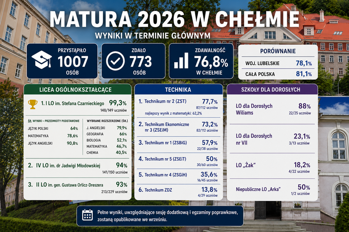 Matura 2026 w Chełmie. Duże różnice między szkołami Matura 2026 w Chełmie. Duże różnice między szkołami