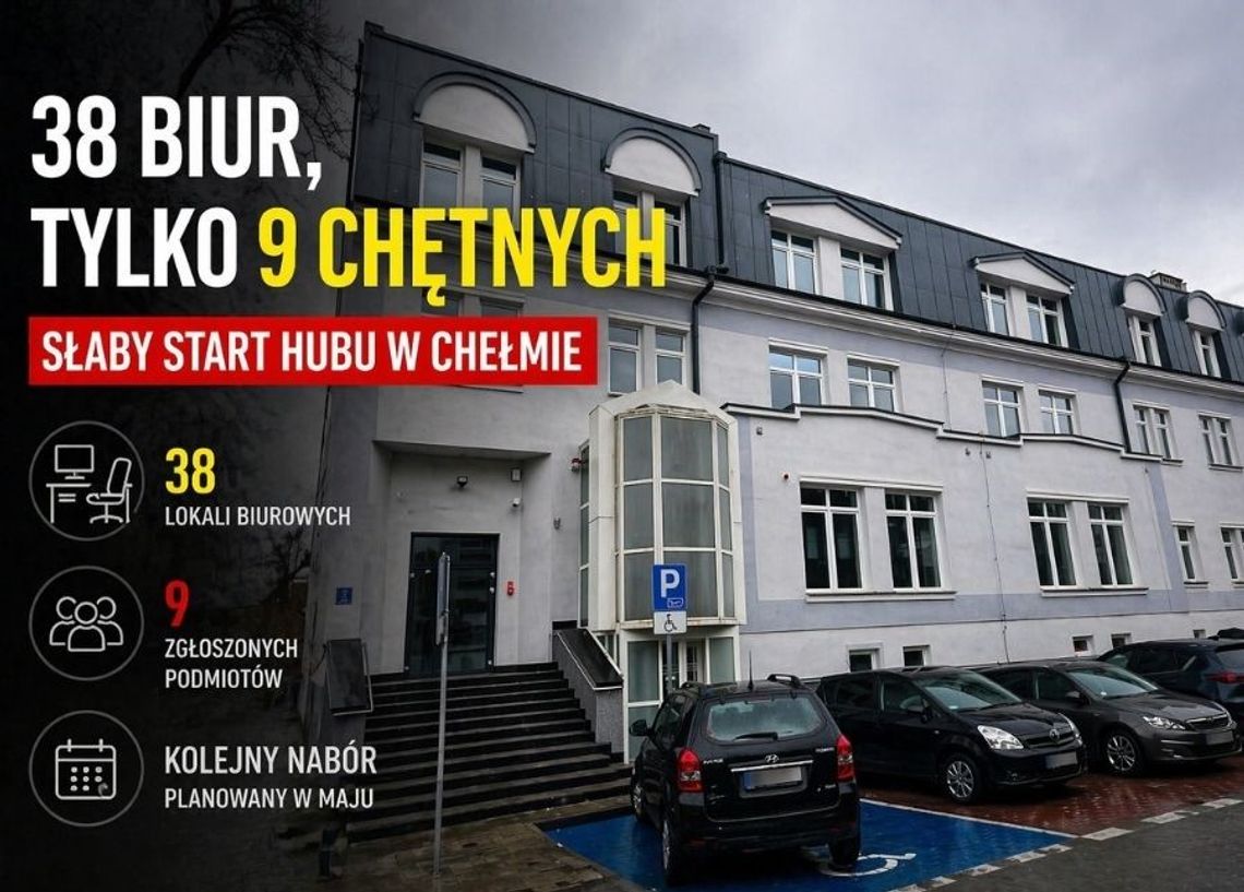 Miało przyciągnąć innowacyjne firmy i być impulsem dla lokalnej gospodarki. Tymczasem do pierwszego naboru do hubu technologicznego w Chełmie zgłosiło się tylko dziewięć podmiotów.