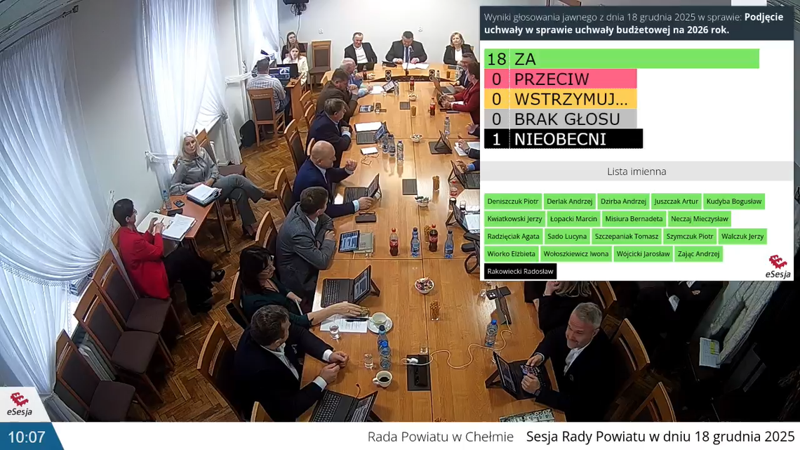 Zapewne nikt, kto pilnie przygląda się pracy samorządowców w powiecie chełmskim, nie podejrzewałby, że głosowanie nad przyszłorocznym budżetem odbędzie się bez żadnych scysji. Do różnego rodzaju sprzeczek pomiędzy zarządem powiatu.