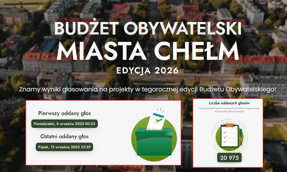 Rekordowy Budżet Obywatelski w Chełmie. Znamy wyniki głosowania