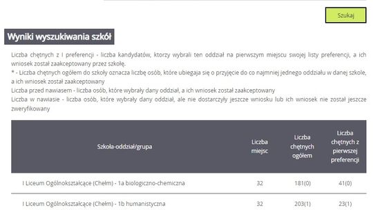 Wyniki wyboru szkół ponadpodstawowych