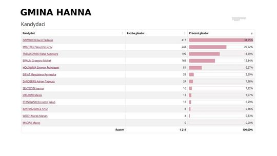 Wybory prezydenckie 2025. Na kogo głosowali mieszkańcy Włodawy i pow. włodawskiego? [GALERIA ZDJĘĆ]
