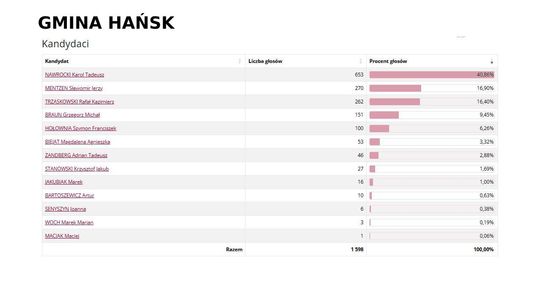 Wybory prezydenckie 2025. Na kogo głosowali mieszkańcy Włodawy i pow. włodawskiego? [GALERIA ZDJĘĆ]