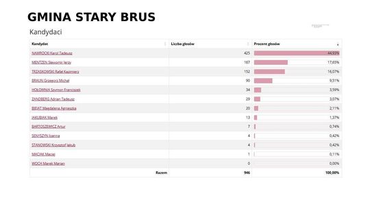 Wybory prezydenckie 2025. Na kogo głosowali mieszkańcy Włodawy i pow. włodawskiego? [GALERIA ZDJĘĆ]