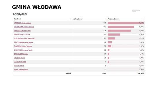 Wybory prezydenckie 2025. Na kogo głosowali mieszkańcy Włodawy i pow. włodawskiego? [GALERIA ZDJĘĆ]