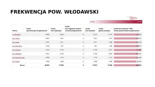 Wybory prezydenckie 2025. Na kogo głosowali mieszkańcy Włodawy i pow. włodawskiego? [GALERIA ZDJĘĆ]