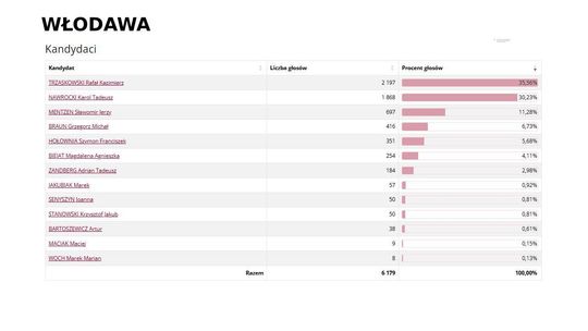 Wybory prezydenckie 2025. Na kogo głosowali mieszkańcy Włodawy i pow. włodawskiego? [GALERIA ZDJĘĆ]