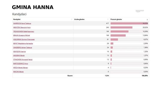 Wybory prezydenckie 2025. Na kogo głosowali mieszkańcy Włodawy i pow. włodawskiego? [GALERIA ZDJĘĆ]