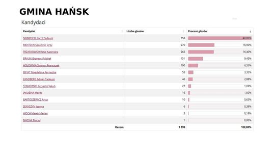 Wybory prezydenckie 2025. Na kogo głosowali mieszkańcy Włodawy i pow. włodawskiego? [GALERIA ZDJĘĆ]