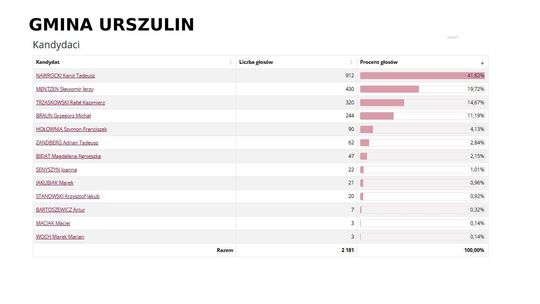 Wybory prezydenckie 2025. Na kogo głosowali mieszkańcy Włodawy i pow. włodawskiego? [GALERIA ZDJĘĆ]