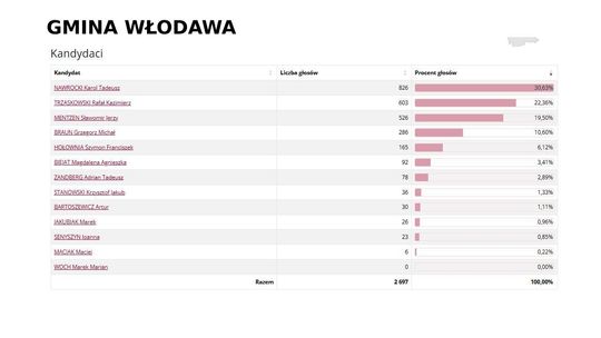 Wybory prezydenckie 2025. Na kogo głosowali mieszkańcy Włodawy i pow. włodawskiego? [GALERIA ZDJĘĆ]