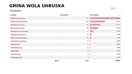 Wybory prezydenckie 2025. Na kogo głosowali mieszkańcy Włodawy i pow. włodawskiego? [GALERIA ZDJĘĆ]