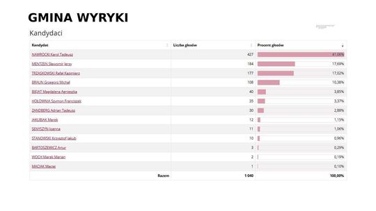 Wybory prezydenckie 2025. Na kogo głosowali mieszkańcy Włodawy i pow. włodawskiego? [GALERIA ZDJĘĆ]