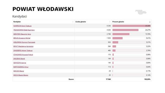 Wybory prezydenckie 2025. Na kogo głosowali mieszkańcy Włodawy i pow. włodawskiego? [GALERIA ZDJĘĆ]