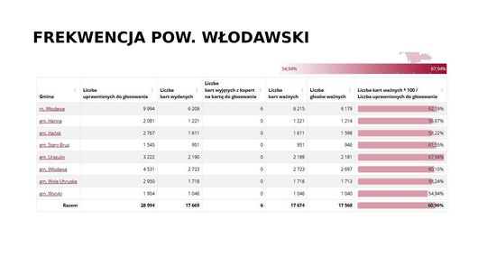 Wybory prezydenckie 2025. Na kogo głosowali mieszkańcy Włodawy i pow. włodawskiego? [GALERIA ZDJĘĆ]