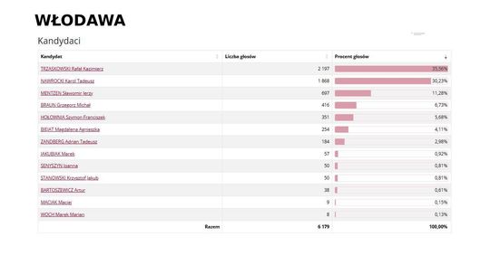 Wybory prezydenckie 2025. Na kogo głosowali mieszkańcy Włodawy i pow. włodawskiego? [GALERIA ZDJĘĆ]
