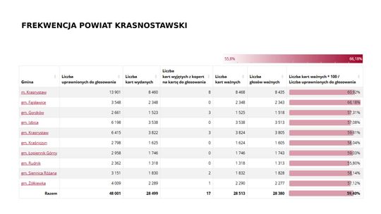 Wybory prezydenckie 2025. Na kogo głosowali mieszkańcy Krasnegostawu i pow. krasnostawskiego? [GALERIA ZDJĘĆ]