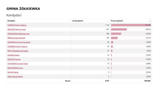 Wybory prezydenckie 2025. Na kogo głosowali mieszkańcy Krasnegostawu i pow. krasnostawskiego? [GALERIA ZDJĘĆ]