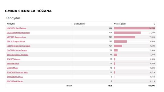 Wybory prezydenckie 2025. Na kogo głosowali mieszkańcy Krasnegostawu i pow. krasnostawskiego? [GALERIA ZDJĘĆ]
