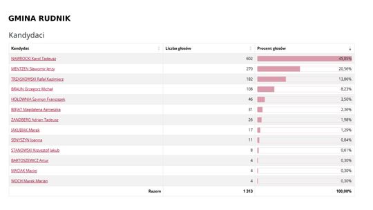 Wybory prezydenckie 2025. Na kogo głosowali mieszkańcy Krasnegostawu i pow. krasnostawskiego? [GALERIA ZDJĘĆ]