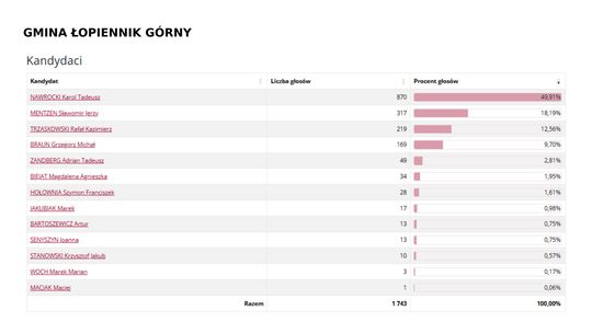 Wybory prezydenckie 2025. Na kogo głosowali mieszkańcy Krasnegostawu i pow. krasnostawskiego? [GALERIA ZDJĘĆ]