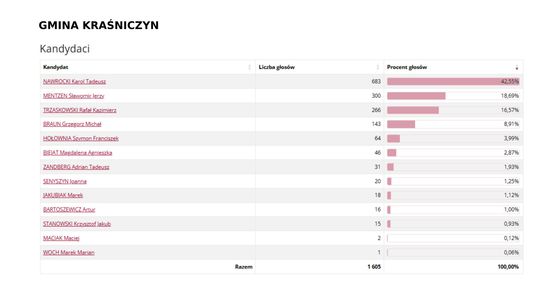 Wybory prezydenckie 2025. Na kogo głosowali mieszkańcy Krasnegostawu i pow. krasnostawskiego? [GALERIA ZDJĘĆ]
