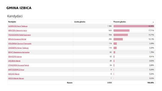 Wybory prezydenckie 2025. Na kogo głosowali mieszkańcy Krasnegostawu i pow. krasnostawskiego? [GALERIA ZDJĘĆ]