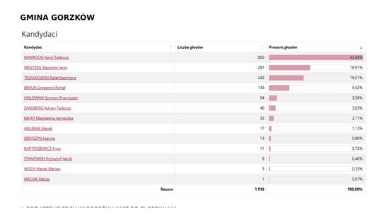 Wybory prezydenckie 2025. Na kogo głosowali mieszkańcy Krasnegostawu i pow. krasnostawskiego? [GALERIA ZDJĘĆ]