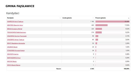 Wybory prezydenckie 2025. Na kogo głosowali mieszkańcy Krasnegostawu i pow. krasnostawskiego? [GALERIA ZDJĘĆ]