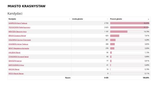 Wybory prezydenckie 2025. Na kogo głosowali mieszkańcy Krasnegostawu i pow. krasnostawskiego? [GALERIA ZDJĘĆ]