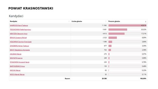 Wybory prezydenckie 2025. Na kogo głosowali mieszkańcy Krasnegostawu i pow. krasnostawskiego? [GALERIA ZDJĘĆ]